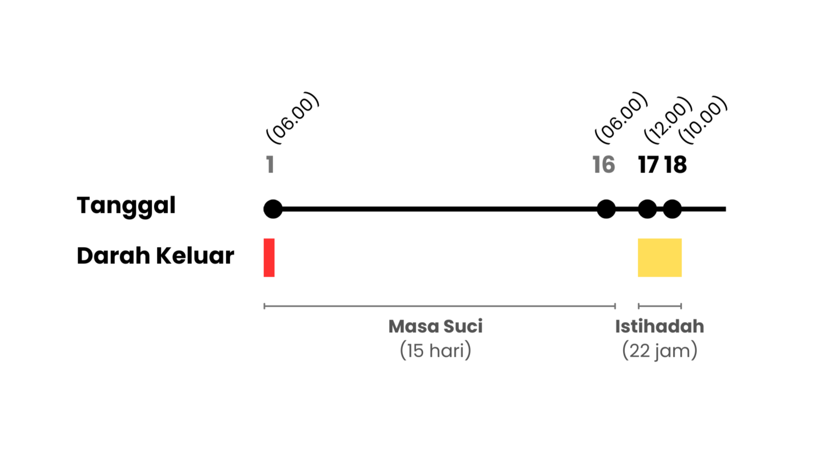 Darah keluar kurang dari 24 jam (Istihadhah)