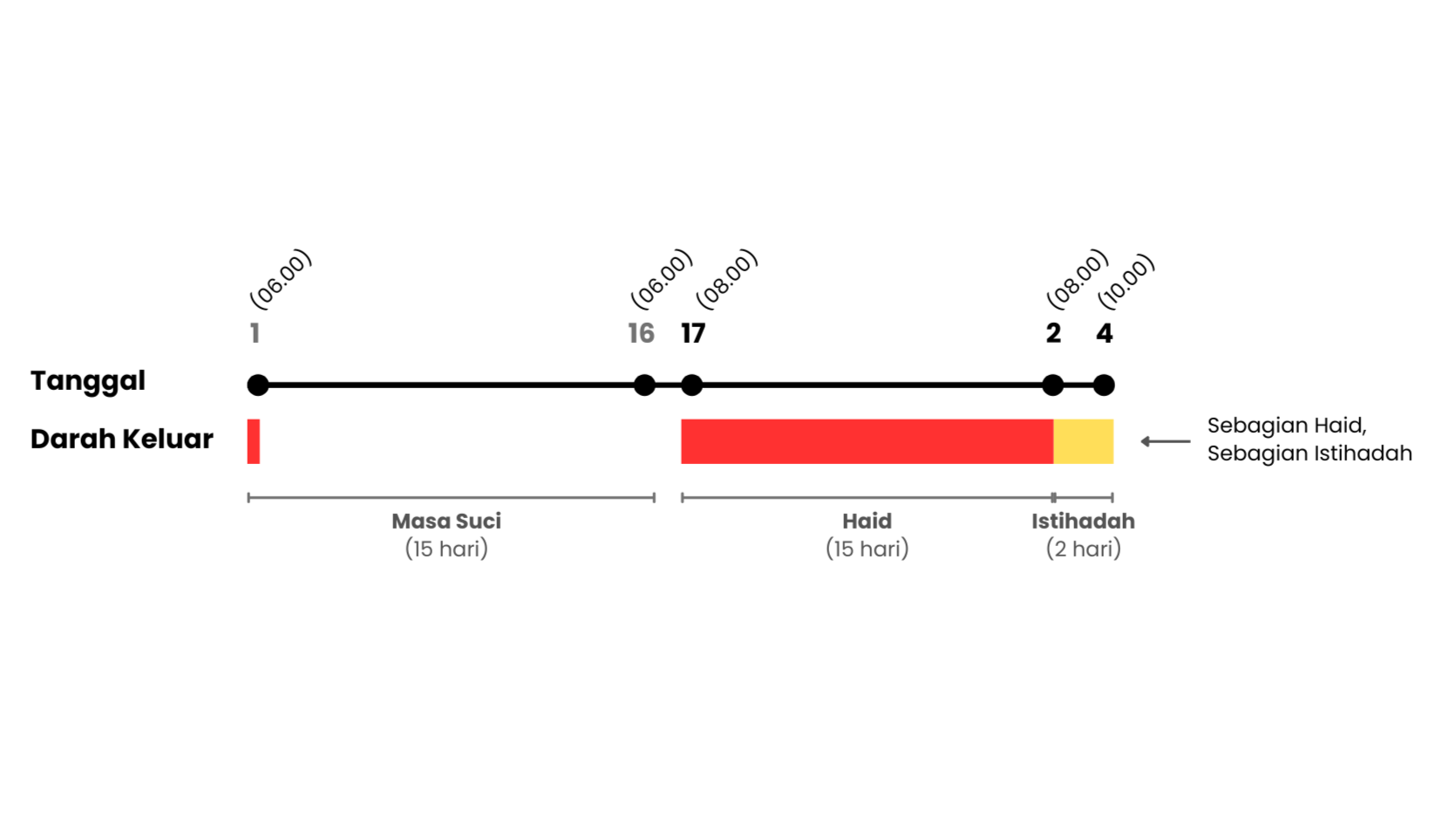 Darah keluar lebih dari 15 hari dan malam (Campuran Haid dan Istihadhah)