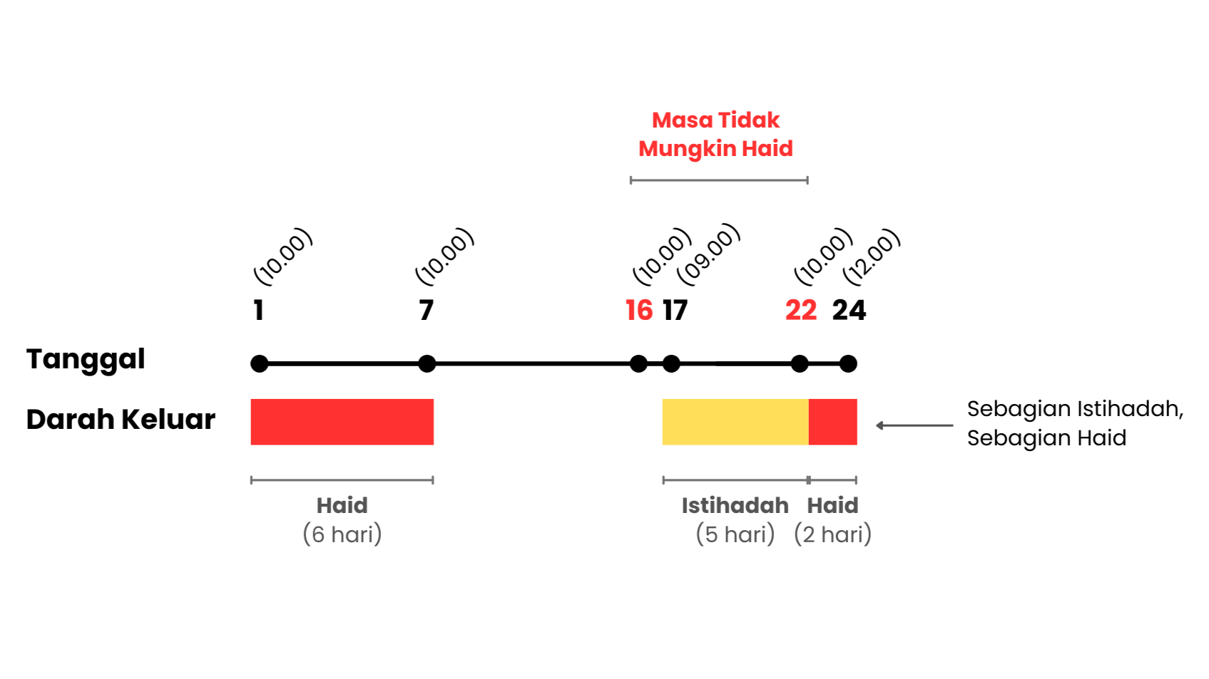 Darah sebelum masa suci terpenuhi, tidak termasuk siklus sebelumnya (Campuran Istihadhah dan Haid)